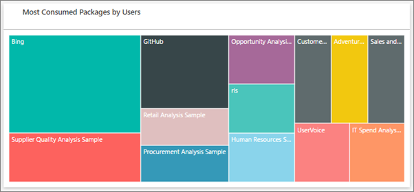 Screenshot of a Power BI tile showing most consumed packages by users in the form of a proportional area chart.