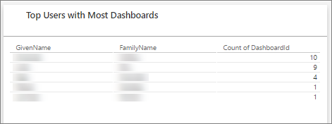 Screenshot of a Power BI tile showing top users based on how many dashboards they have in the form of a table chart.