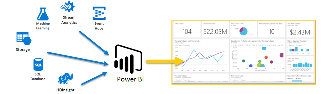 Azure And Power Bi Power Bi Microsoft Docs