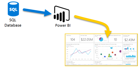 Azure And Power Bi Power Bi Microsoft Docs