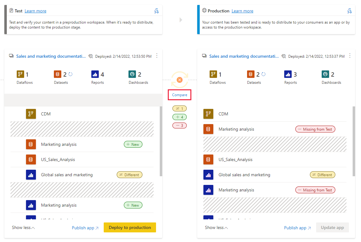 A screenshot showing the compare option which expands the compare view and allows comparing items between deployment pipeline stages.