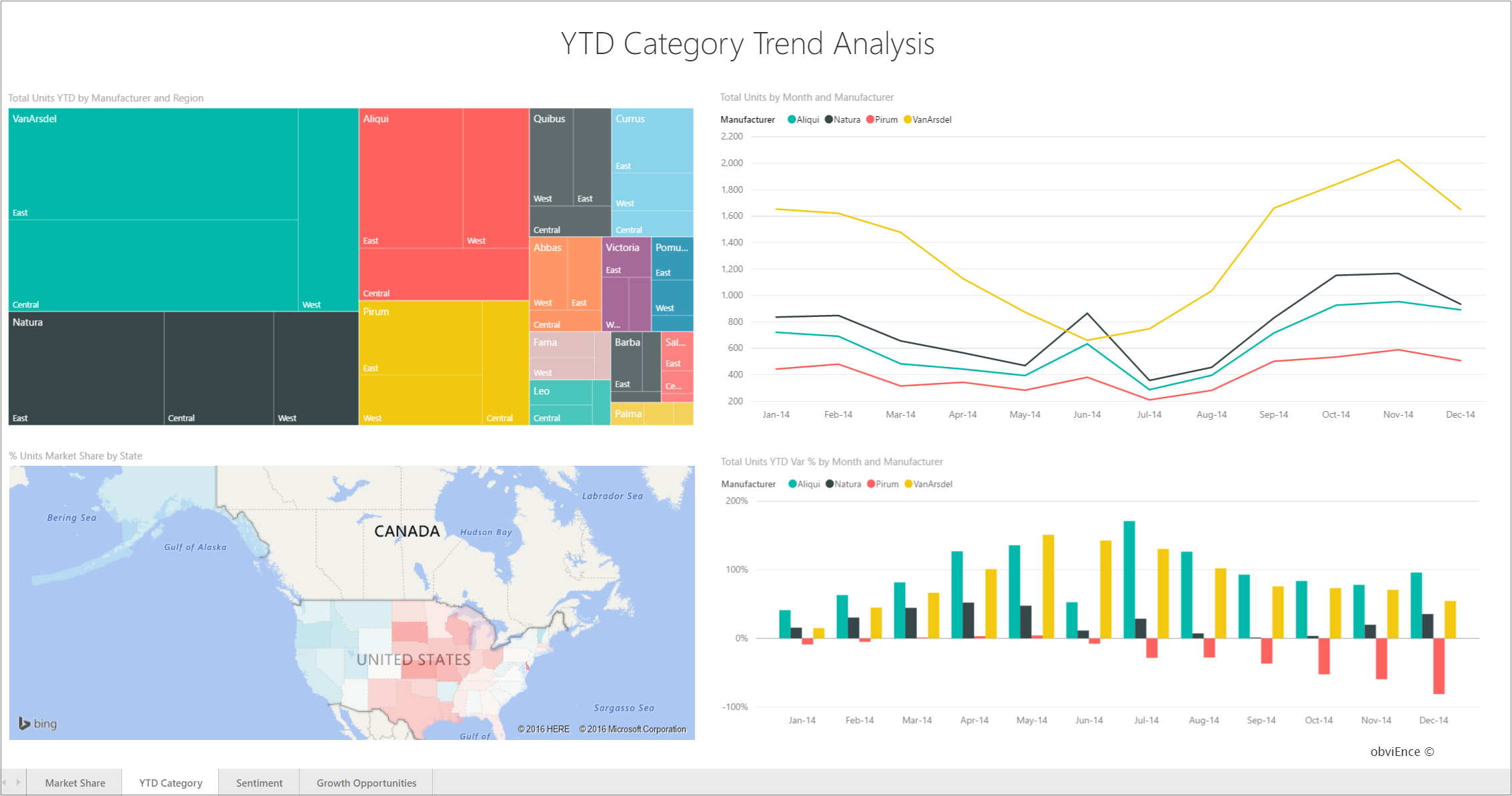 YTD Category Trend Analysis page