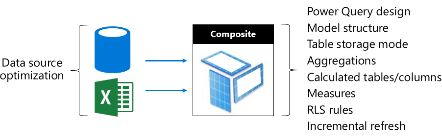 Optimization possibilities for a composite model