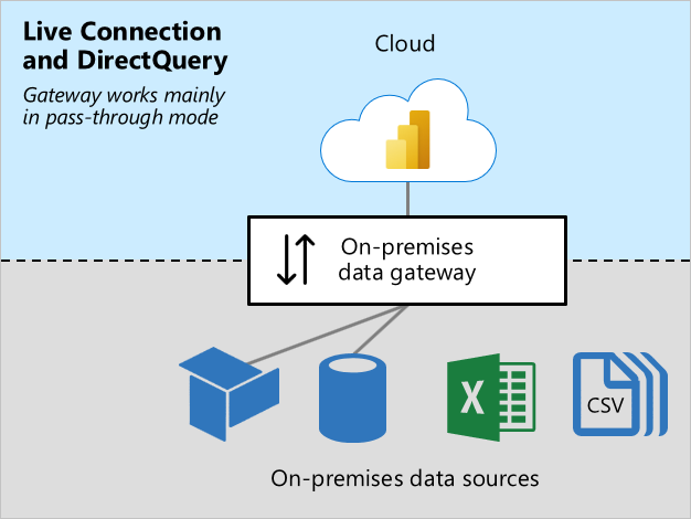 Diagram of Live Connection and DirectQuery showing the on-premises data gateway connecting to on-premises sources.