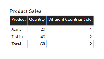 Diagram showing that two products are listed in a table visual. In the "Different Countries Sold" column, Jeans is 1, and T-shirt is 2.