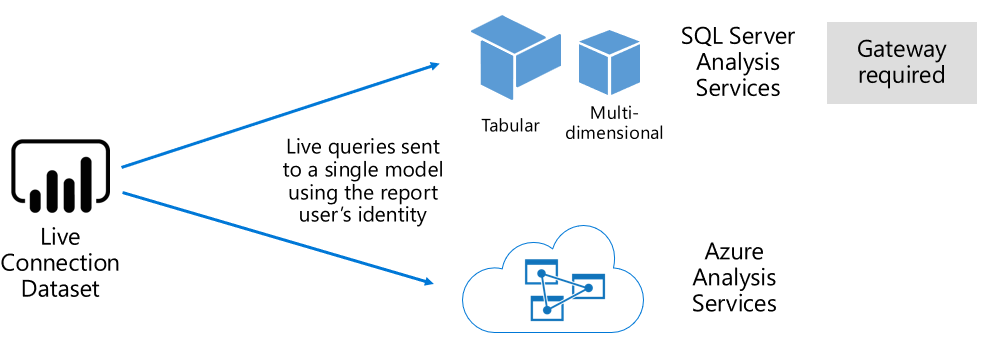 Diagram that shows how a live connection semantic model passes queries to an external-hosted model.