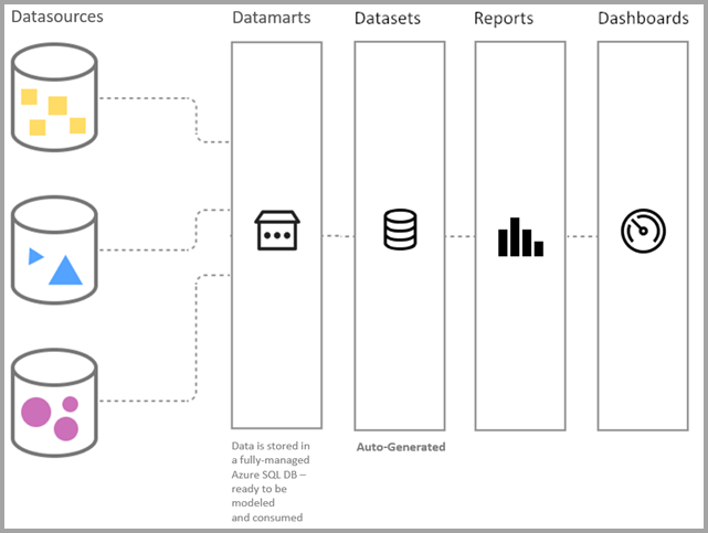 Diagram that shows how datamarts fit into the data connection and analysis continuum.