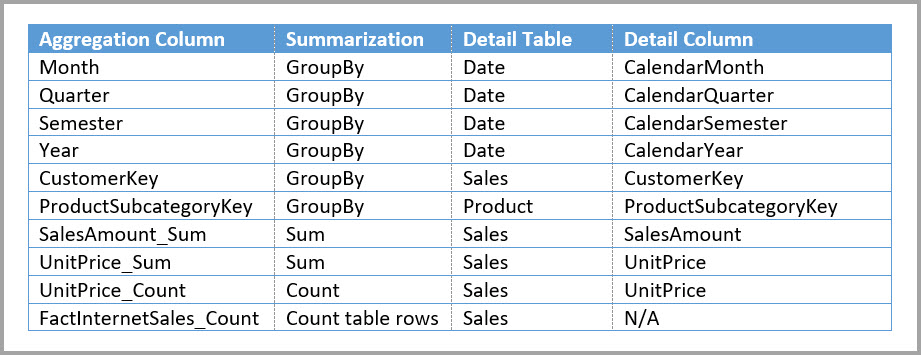 Entries for the Sales Agg aggregations table