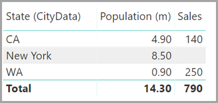 Screenshot shows a table with State, Population, and Sales data.