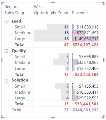 Screenshot of a matrix visual. Under each set of expanded Sales Stage rows, a subtotal row is visible, with the total for that Sales Stage value.