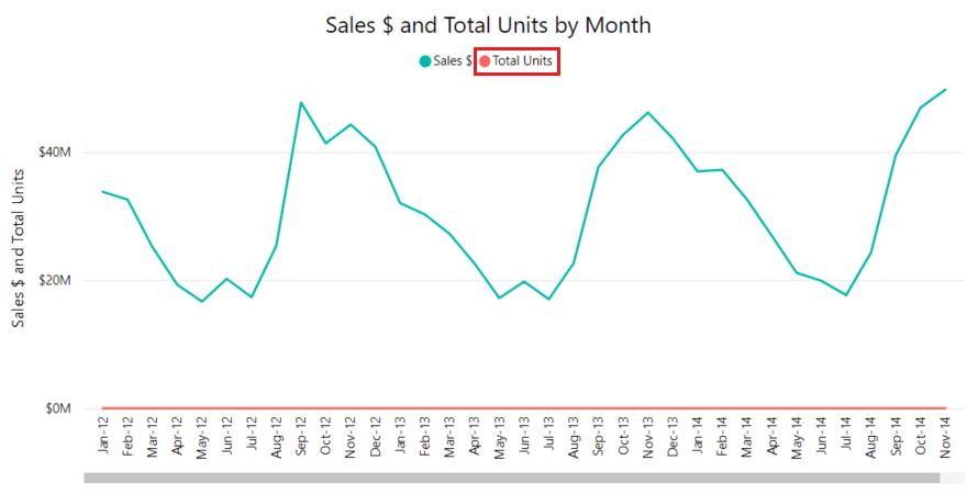 Screenshot shows how using a single y axis displays the total units as essentially flat and a useless comparison with the sales figures.