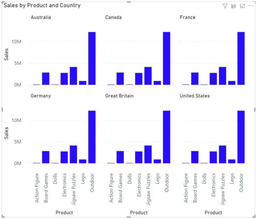 Screenshot showing a stacked column chart for sales by product split into small multiples by country.