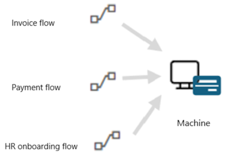 All cloud flows are covered by one Process license, as they have a desktop flow running on the same machine.