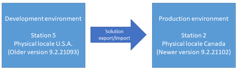 Correct service update station environment alignment for successful solution import 