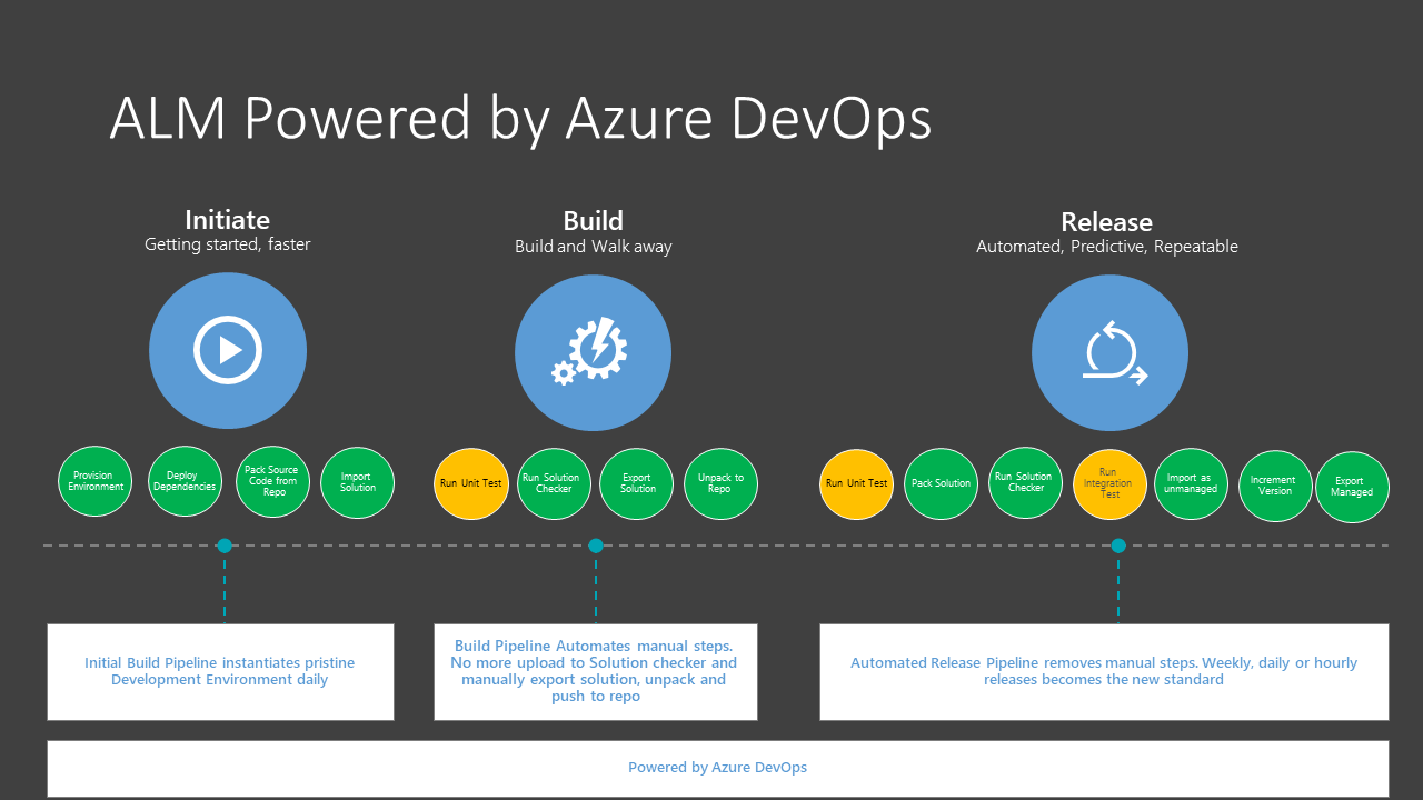 ALM powered by Azure DevOps