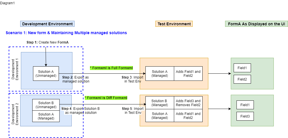 Scenario 1 form ALM diagram.