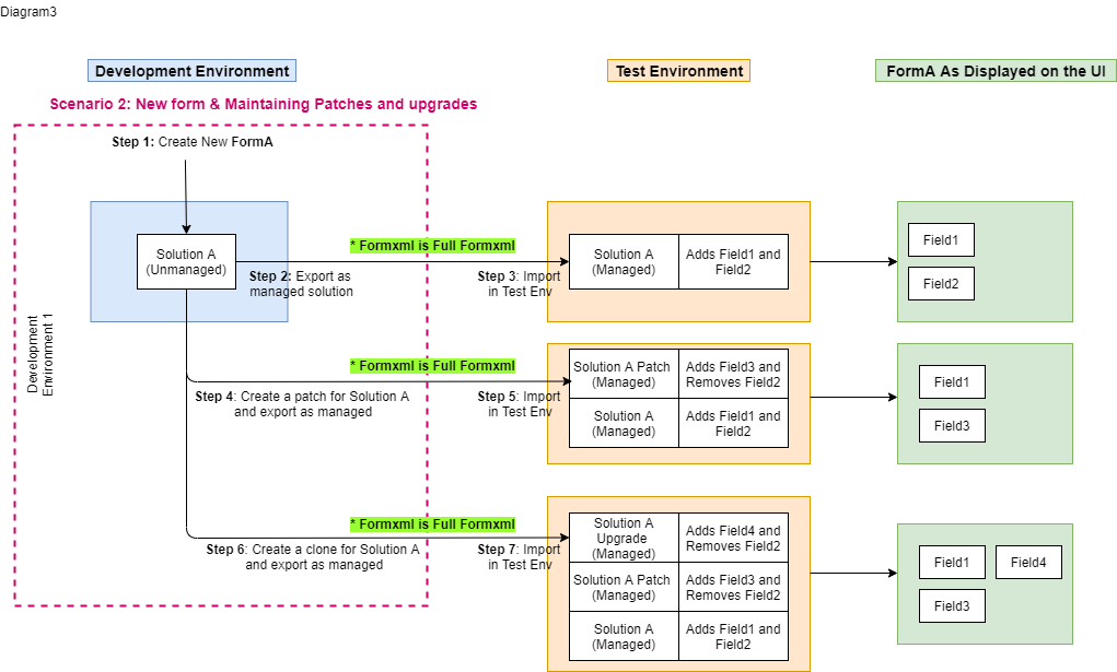 Scenario 2 form ALM diagram.