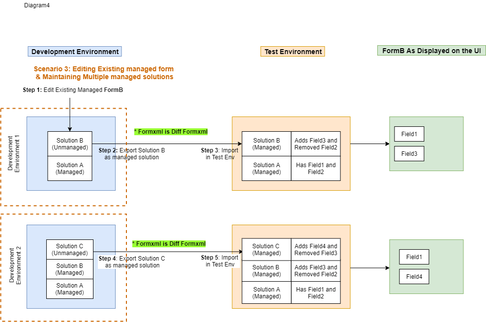 Scenario 3 form ALM diagram.