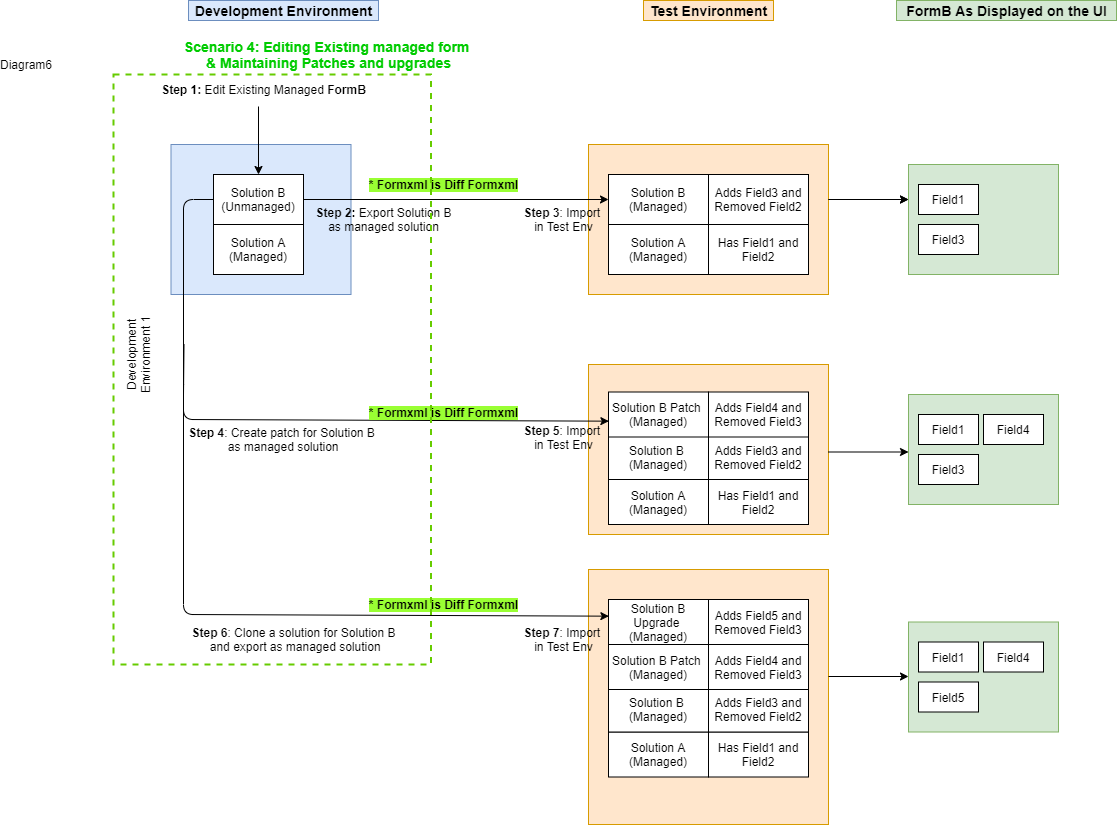 Edit an existing managed form using patches and upgrades diagram.