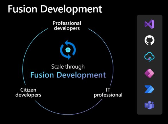 Fusion development.
