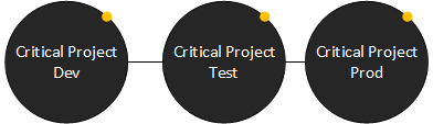 Critical Project Development, Test and Production environments