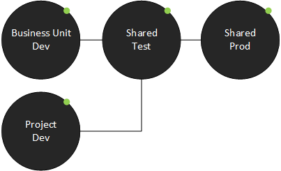 Business Unit and Project Development environments, with shared test and production environments