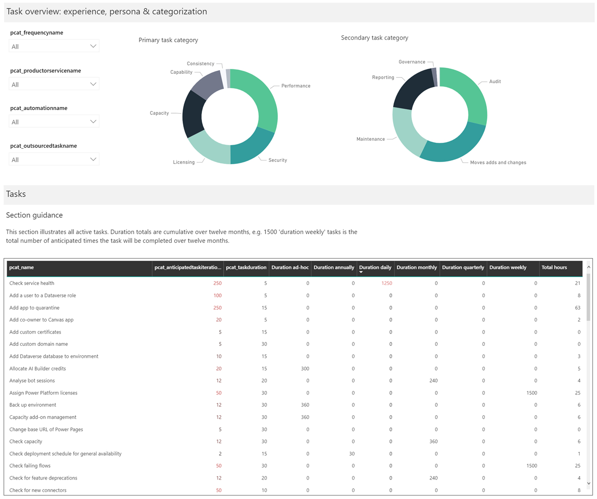 Screenshot showing the Task breakdown - experience, persona and categorization section of the dashboard.