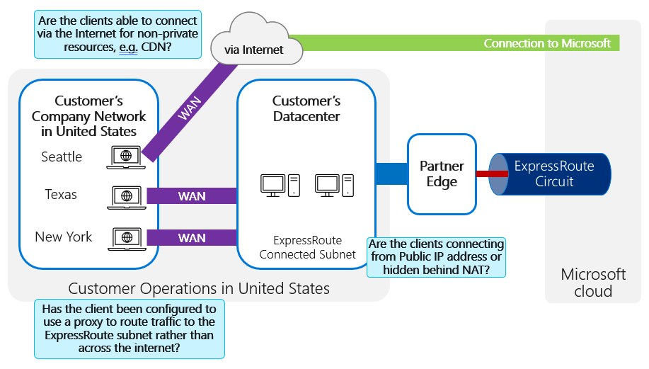 Diagram showing a customer's company network, datacenter, and partner edge with client routing considerations.
