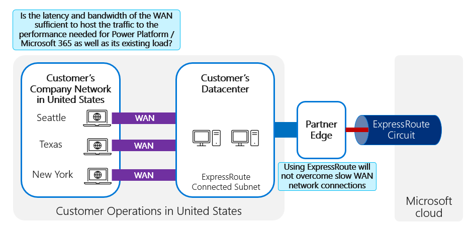 Diagram showing a customer's company network, datacenter, and partner edge, with peering considerations.