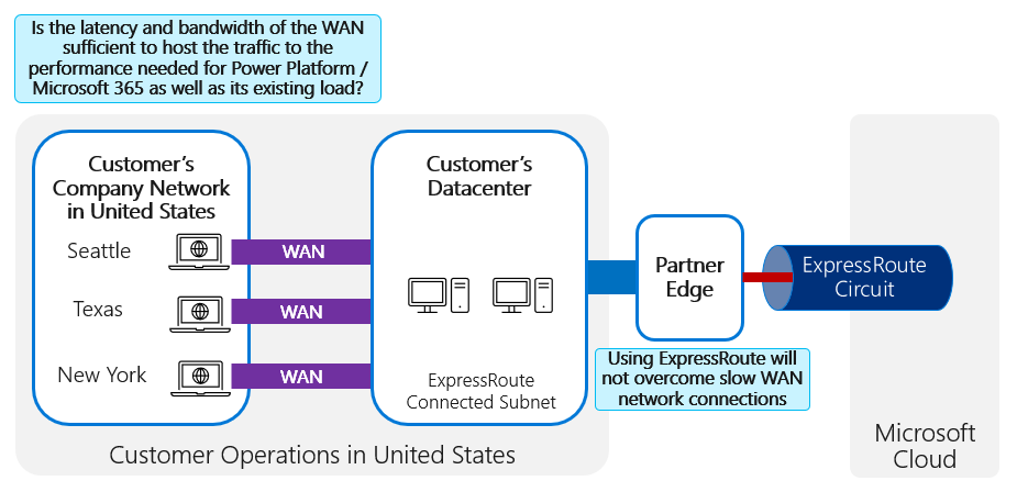 Diagram showing customer's company network, datacenter and partner edge, with WAN latency and bandwidth considerations.