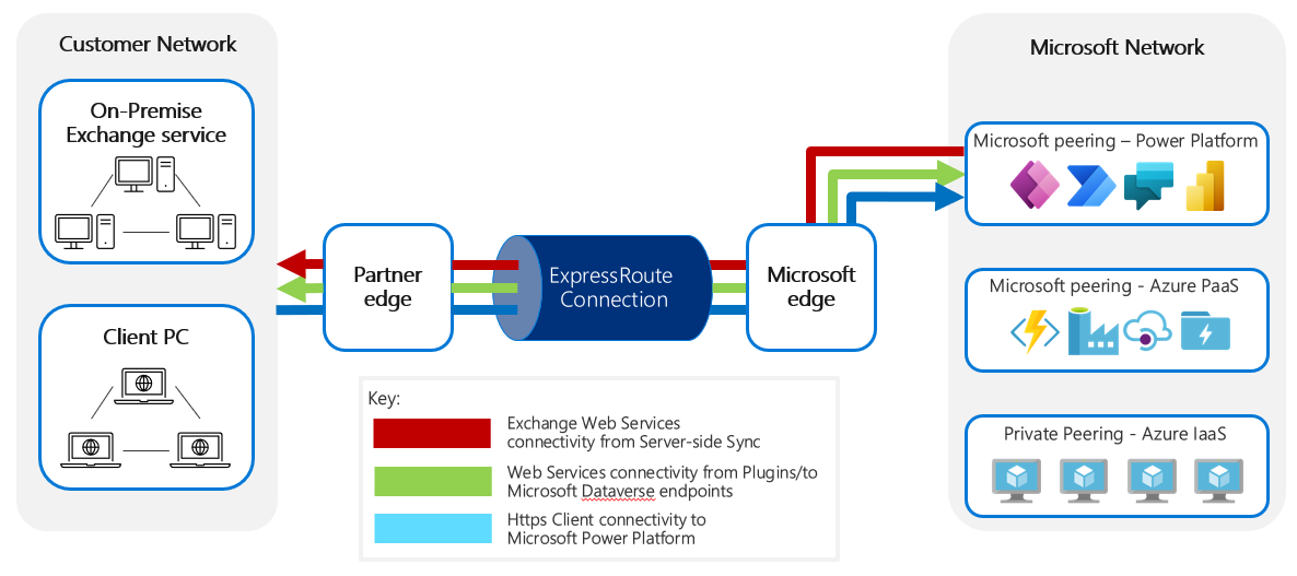Diagram showing different connection types that exist between Microsoft Power Platform services and an external network.
