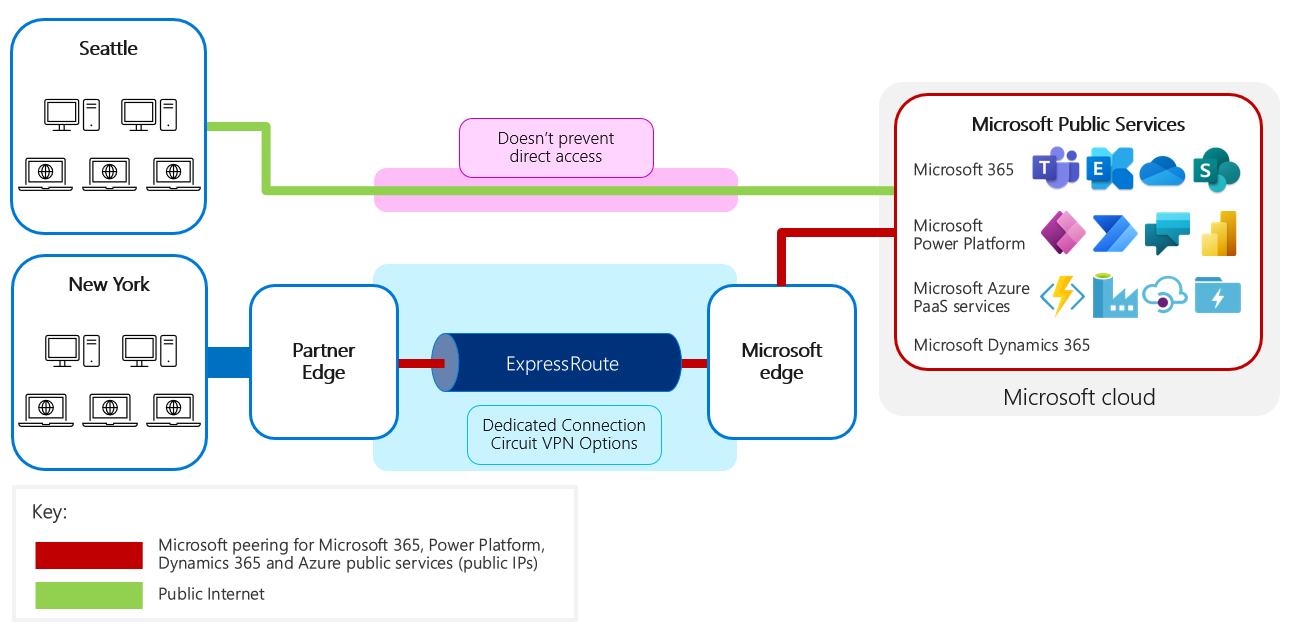 Diagram showing that Microsoft Power Platform doesn't prevent direct access. Setting up ExpressRoute doesn't ensure that direct access will be disabled.