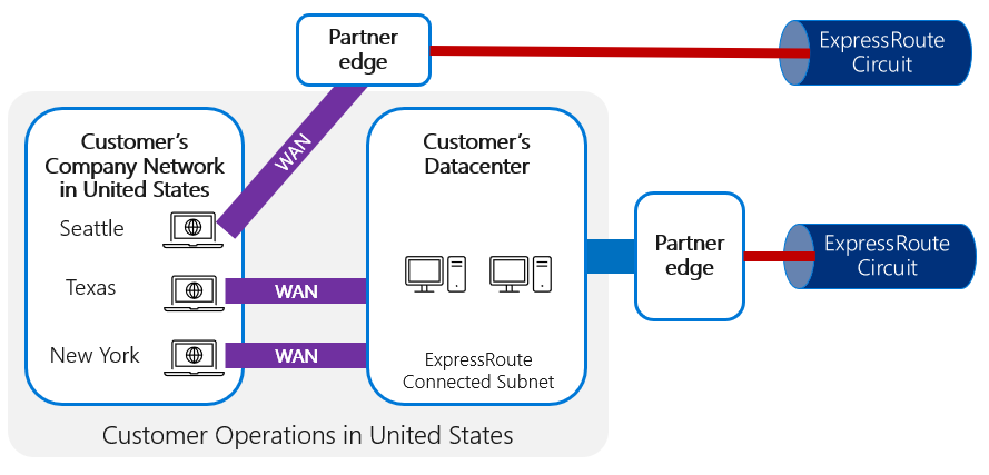 One branch is connecting directly to the partner edge.