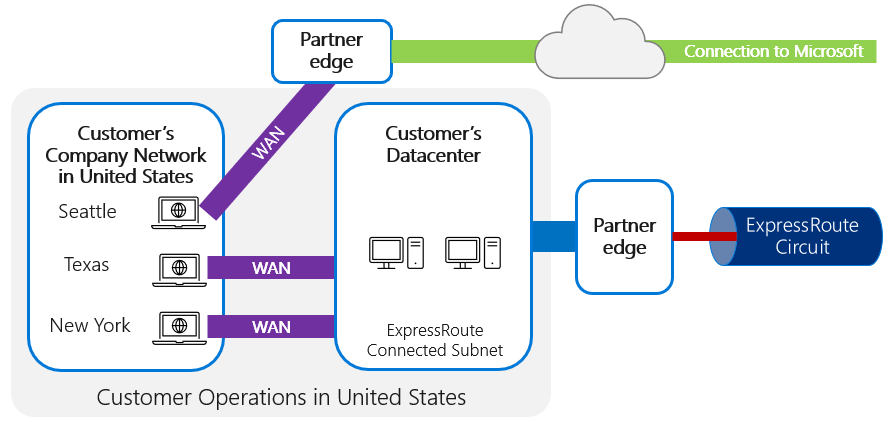 One branch is connecting to a Microsoft cloud service without accessing via ExpressRoute.