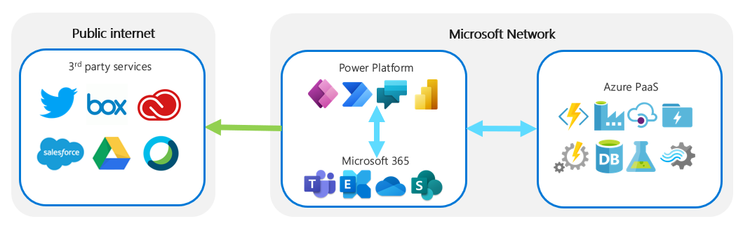 Overview of the relation between Microsoft Power Platform and connections to other services.