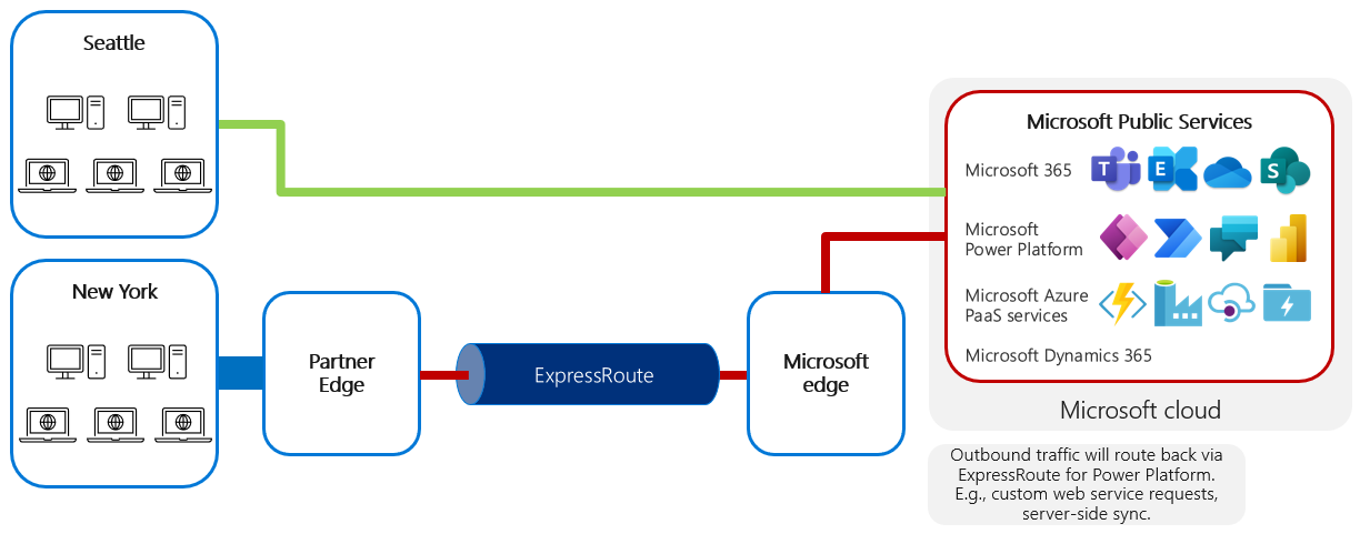 Outbound traffic will be routed back via ExpressRoute for Microsoft Power Platform, e.g., custom web service requests and server-side synchronization.