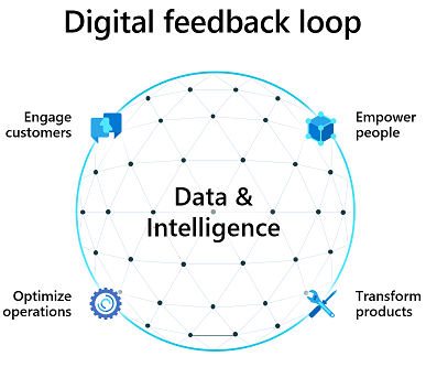 Digital feedback loop.