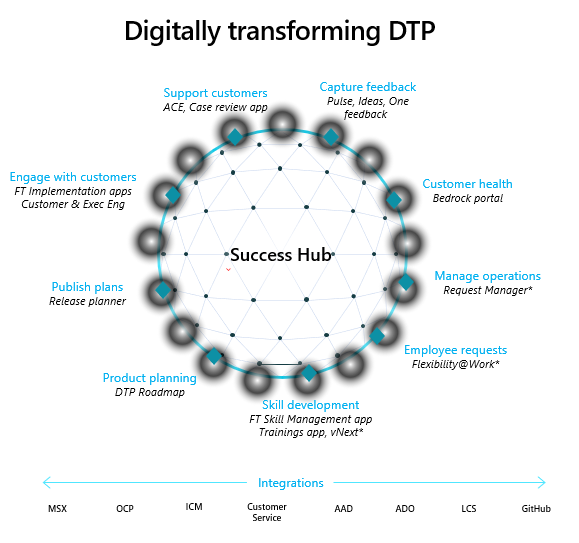 Digitally transforming DTP.