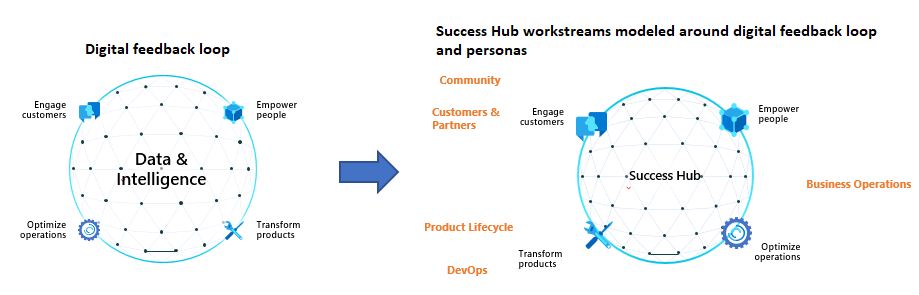 Diagram showing five persona-focused workstreams: DevOps, ProductOps, Customers & Partners, Community, and BizOps