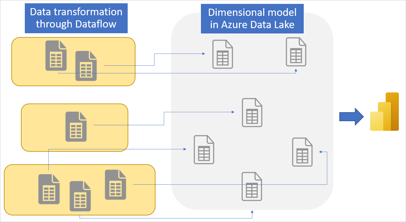 Building a dimensional model using dataflows.