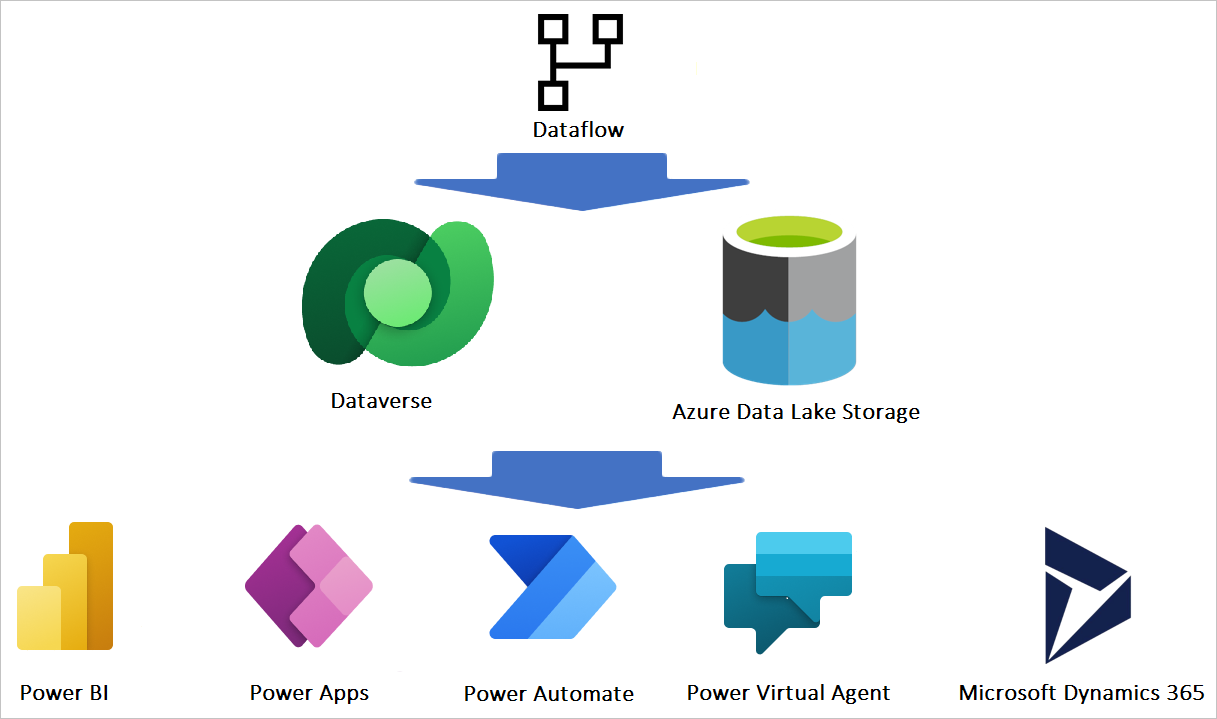 Dataflow integration with Microsoft Power Platform and Dynamics 365.