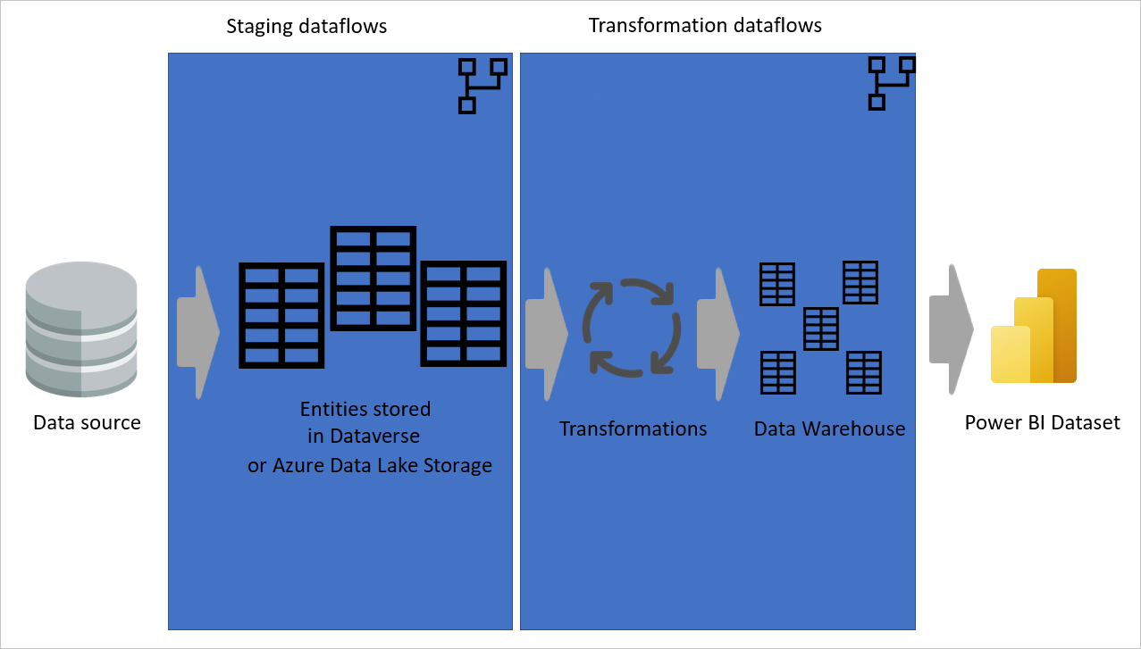 layers of transformation