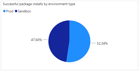 Package installs by environment type