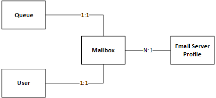 Email connector table model.