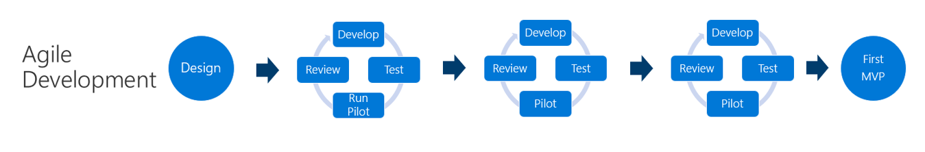 Agile development: Design, iterate several times, then release the first MVP