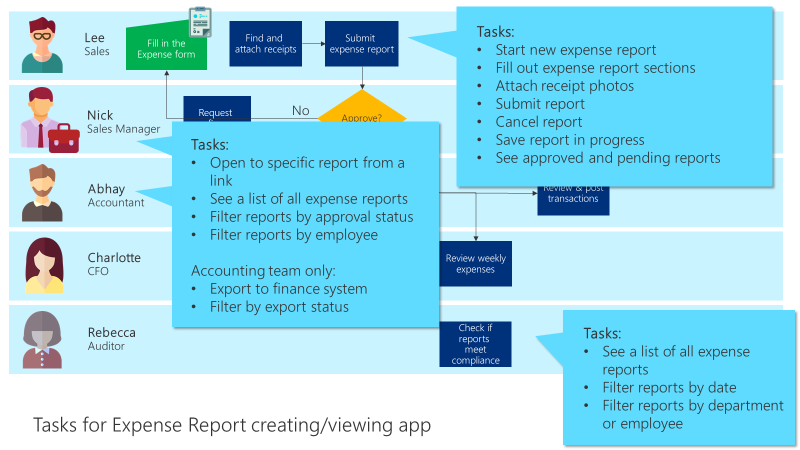 Business process flowchart with tasks for the expense report creating and viewing app.