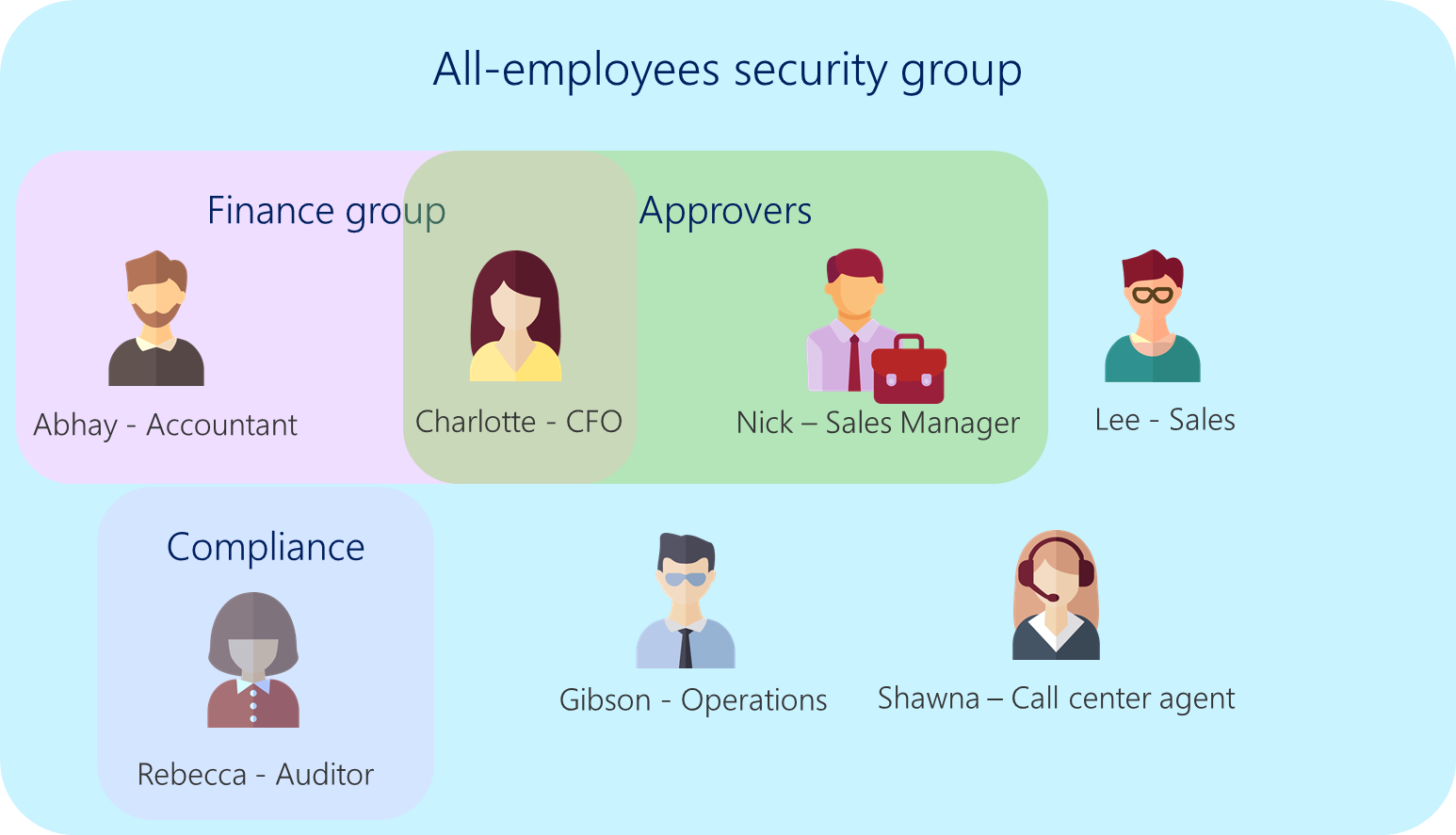 Diagram of expense report security groups.