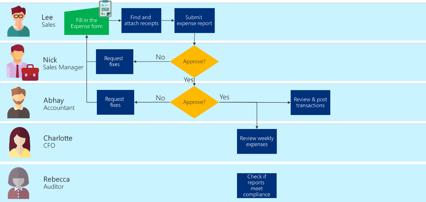 Optimized business process flowchart that removes extra steps in the accounting process, as described in the article