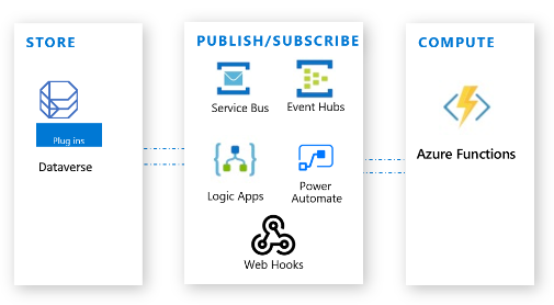 Dataverse with Azure Functions.