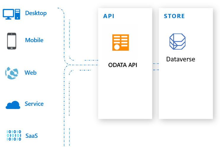 Dataverse with the OData API.